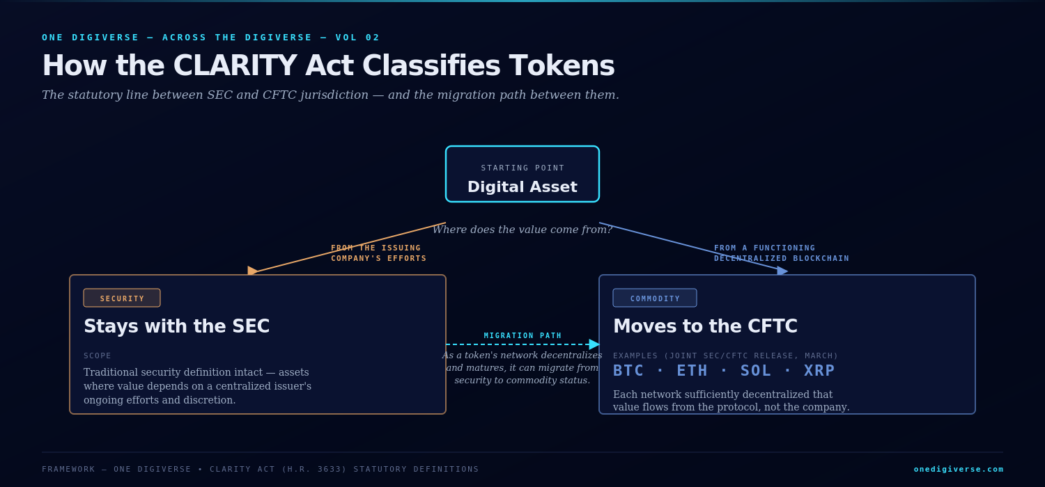 The CLARITY Act's token classification framework: digital assets get classified as either Securities (staying with the SEC, value depends on issuing company's efforts) or Commodities (moving to the CFTC, value comes from a functioning decentralized blockchain). Bitcoin, Ether, Solana, and XRP are named as commodities. Tokens can migrate from security to commodity status as networks decentralize.