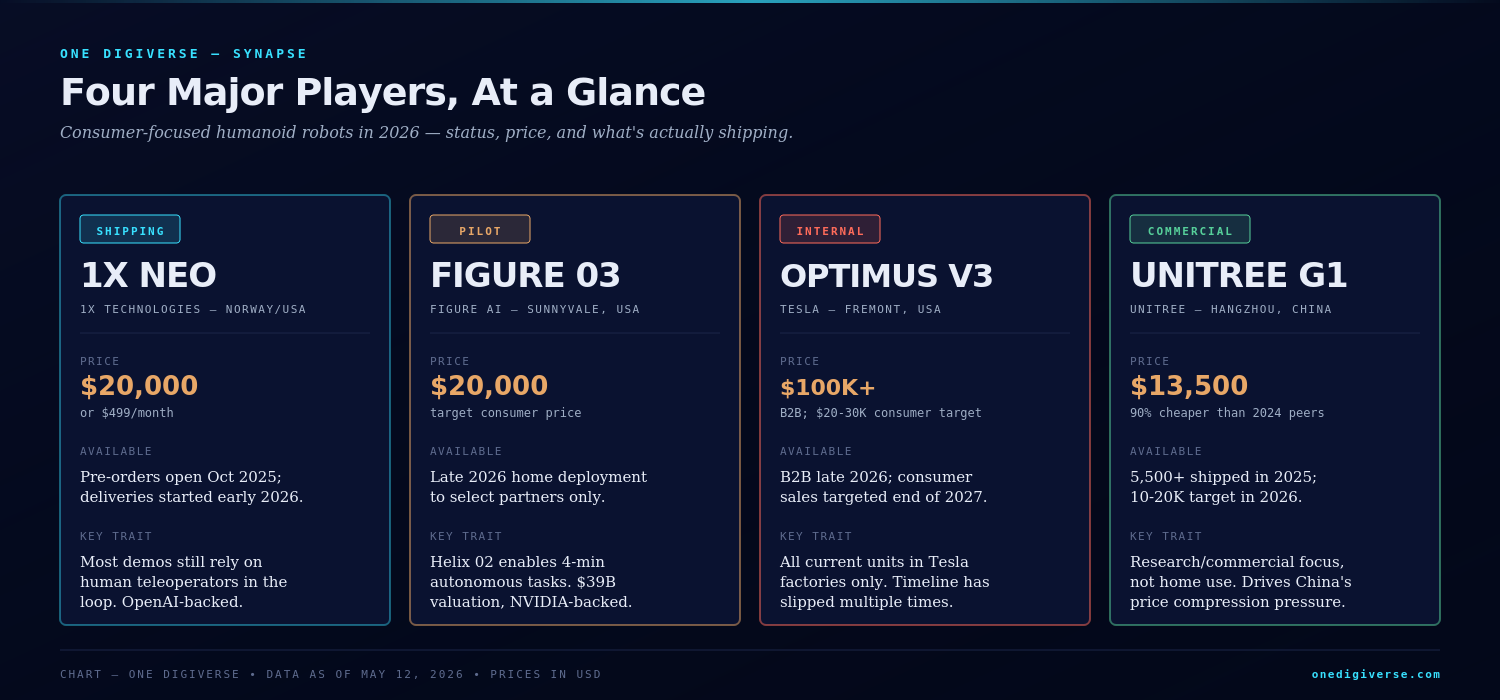 Comparison of 1X NEO ($20K, shipping, teleoperated assist), Figure 03 ($20K, pilot late 2026, Helix 02 autonomy), Tesla Optimus V3 ($100K+ B2B, internal-only, end-2027 consumer target), and Unitree G1 ($13,500, commercial/research, China-based)