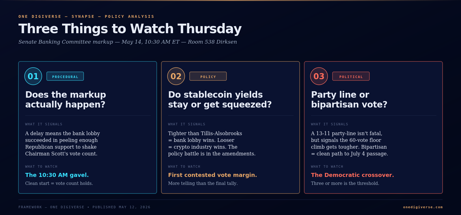 Three things to watch at Thursday's Senate Banking Committee CLARITY Act markup: (1) Procedural — does the markup actually happen at 10:30 AM, (2) Policy — do stablecoin amendments tighten or loosen the Tillis-Alsobrooks compromise, (3) Political — does the vote break along party lines or hold bipartisan with Democratic crossovers